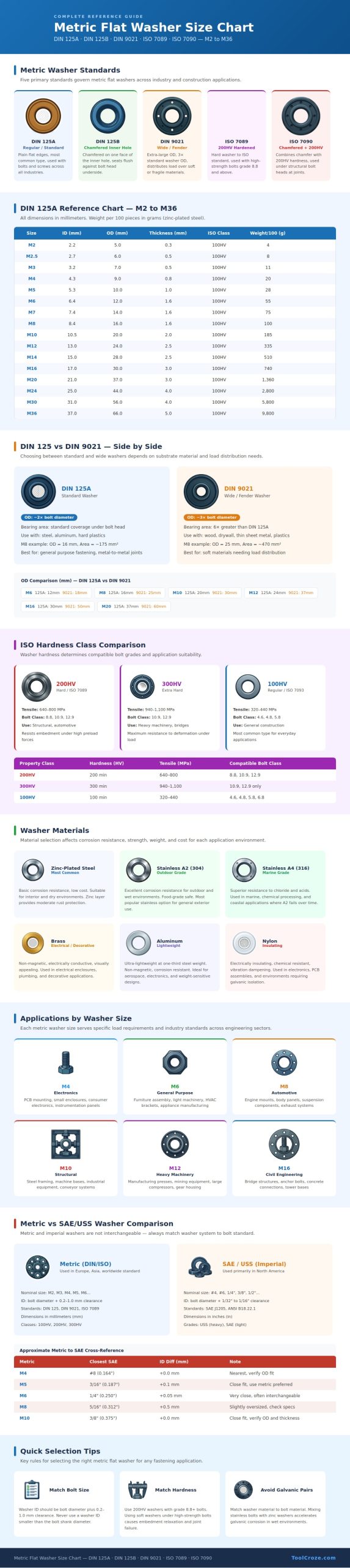 Metric Flat Washer Size Chart