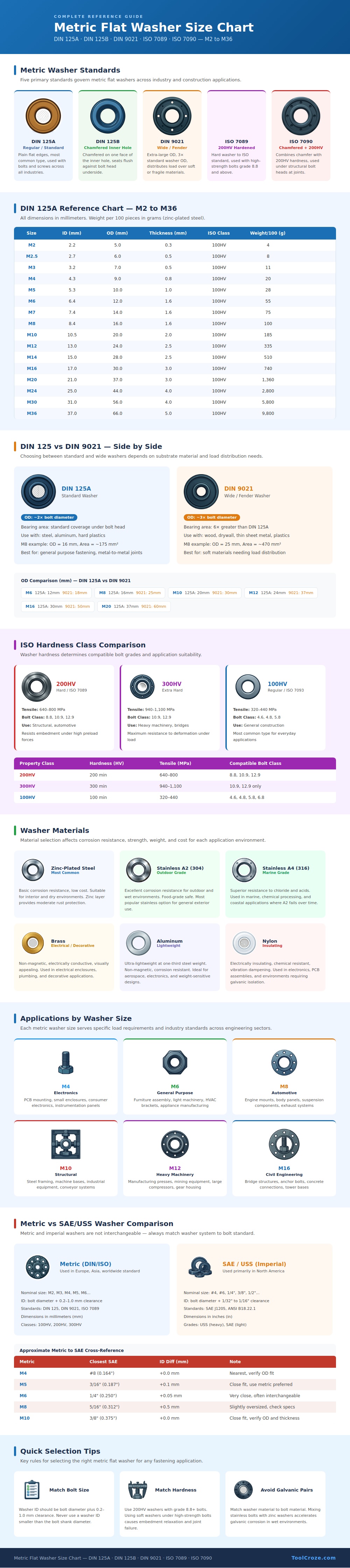 Metric Flat Washer Size Chart