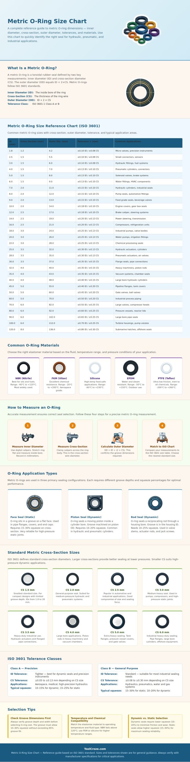 Metric O Ring Size Chart