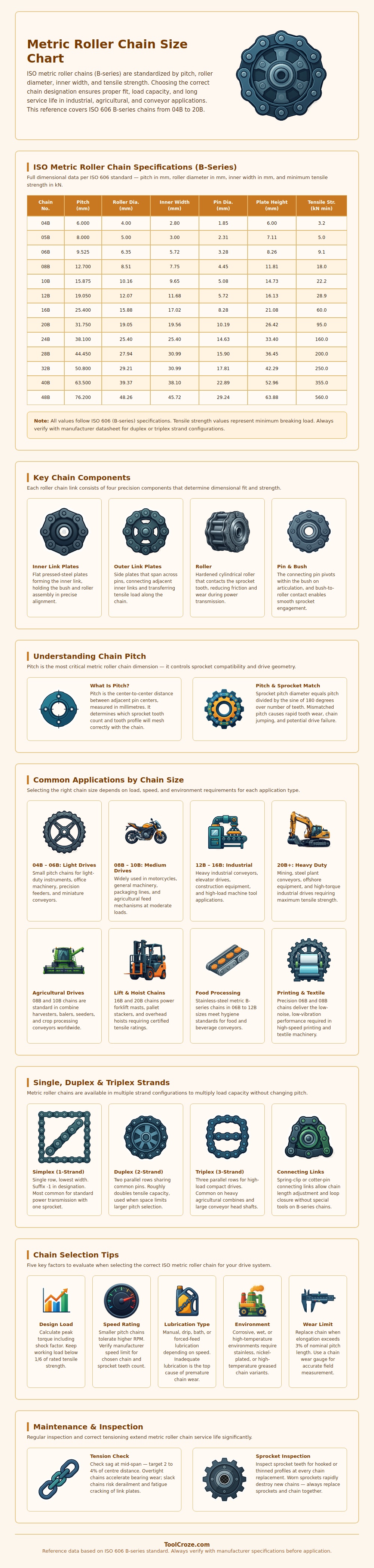 Metric Roller Chain Size Chart