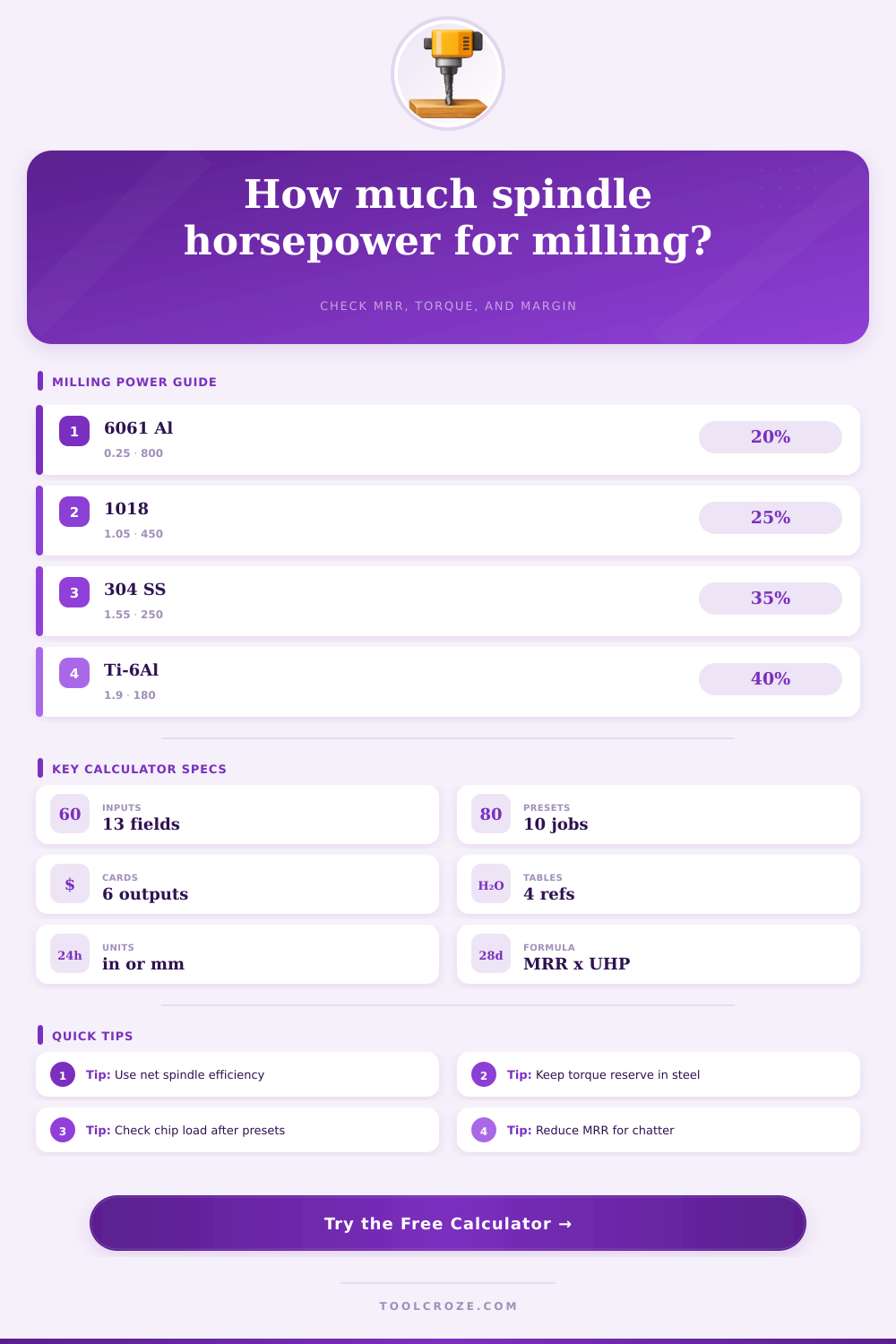 Milling Spindle Horsepower Calculator