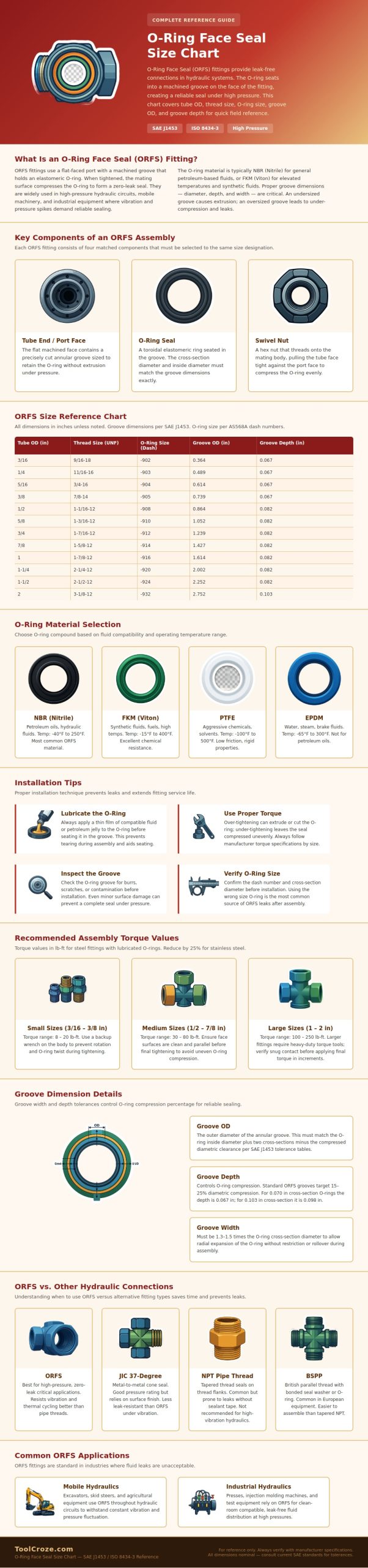 O-ring Face Seal Size Chart