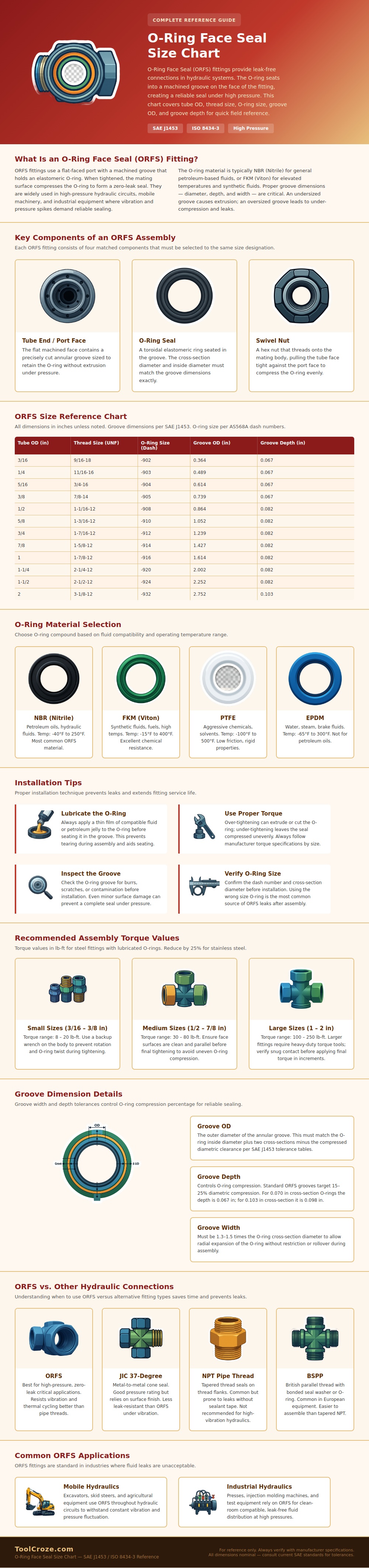 O-ring Face Seal Size Chart