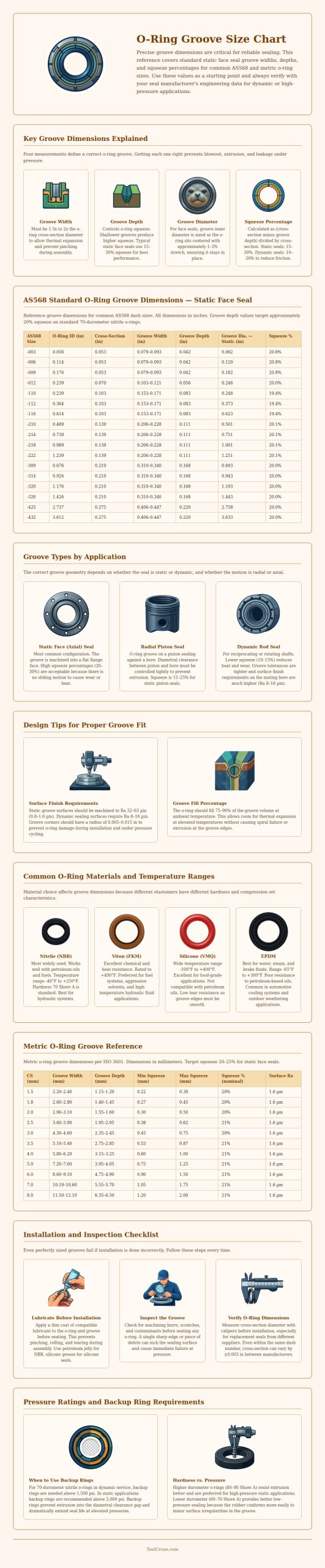 O-ring Groove Size Chart