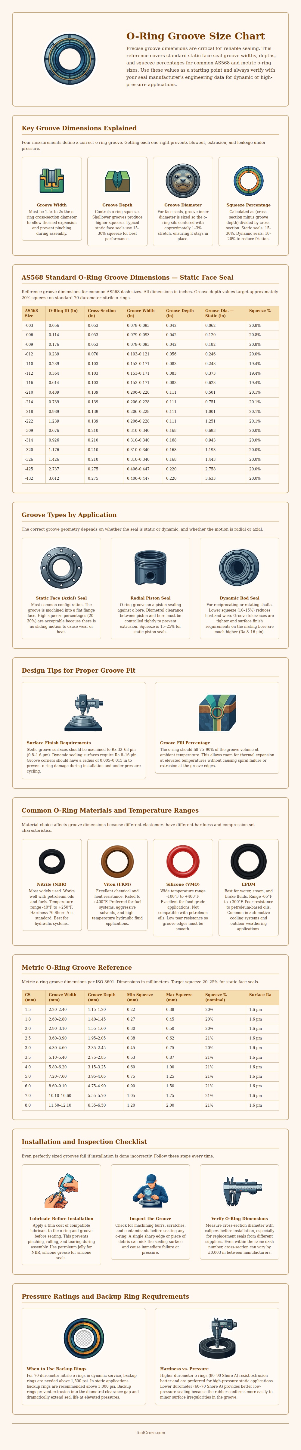 O-ring Groove Size Chart