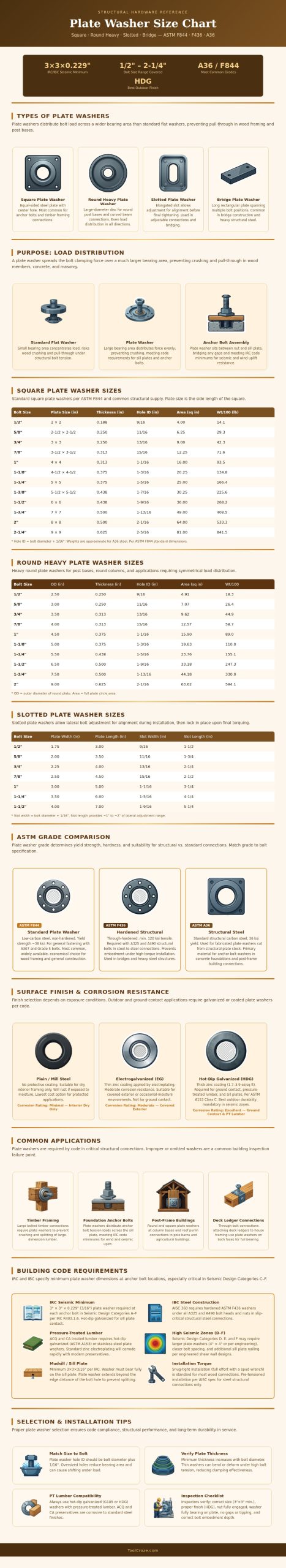 Plate Washer Size Chart