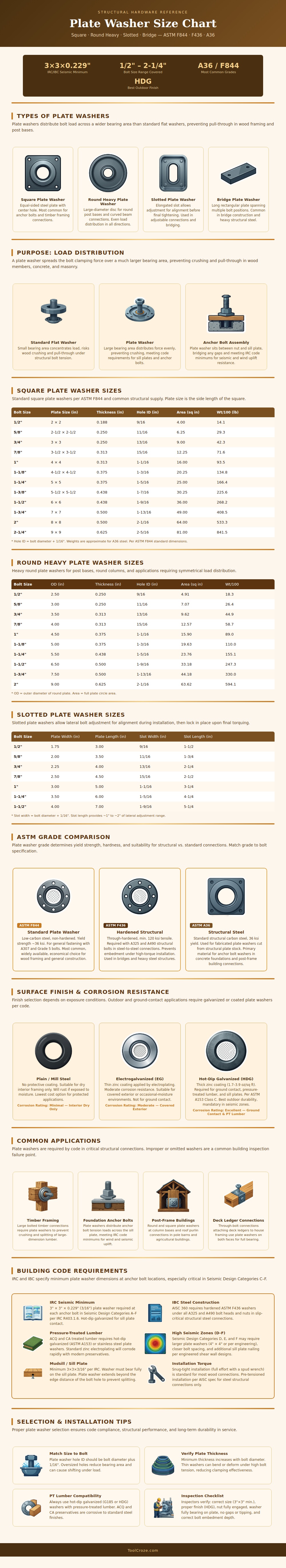 Plate Washer Size Chart