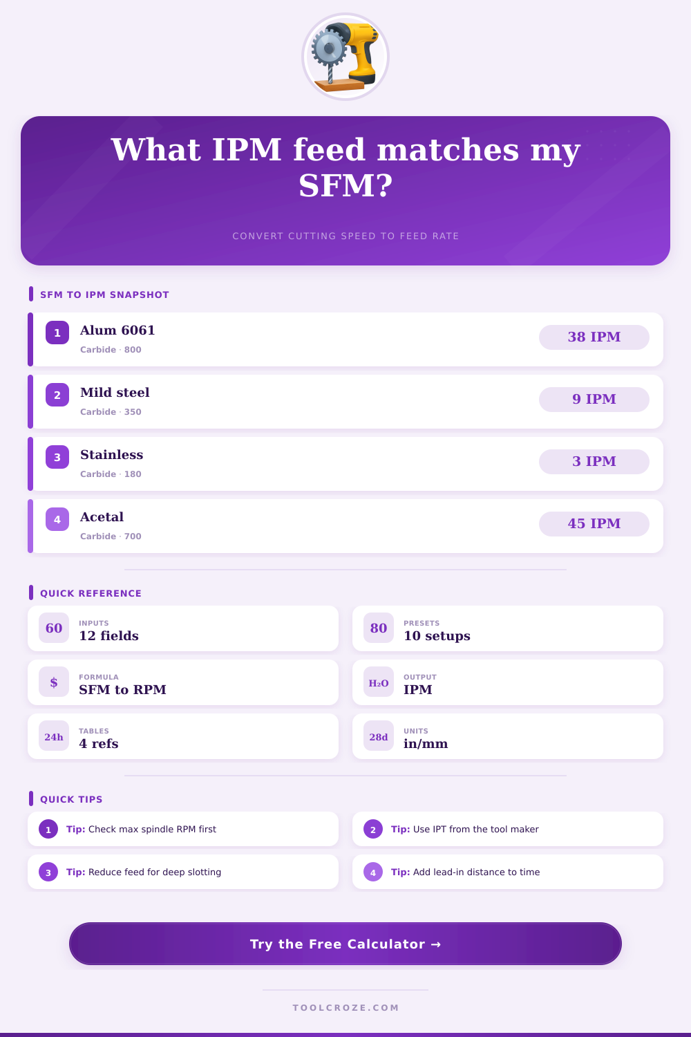 SFM to IPM Calculator for Machining