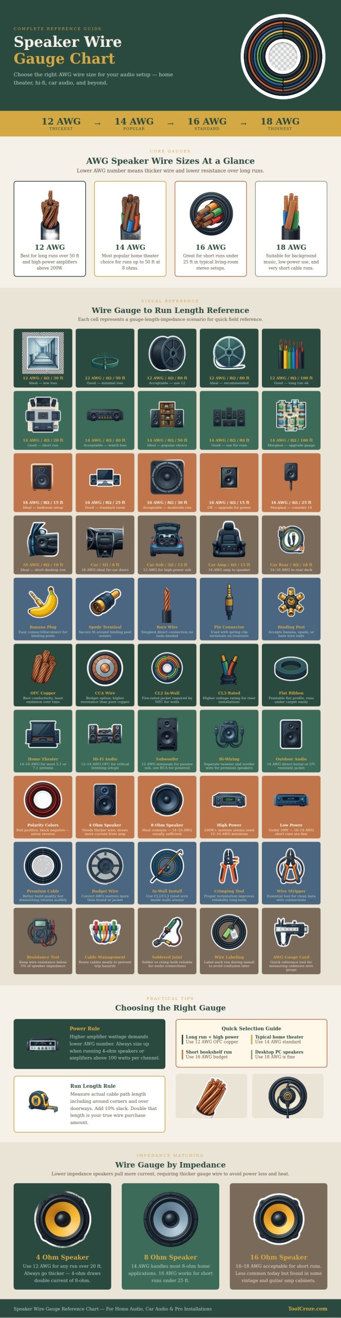 Speaker Wire Gauge Chart