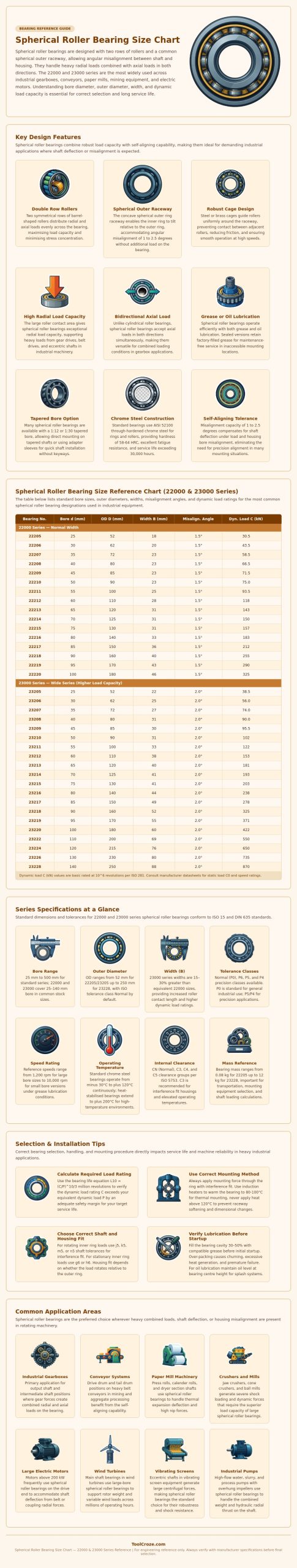 Spherical Roller Bearing Size Chart
