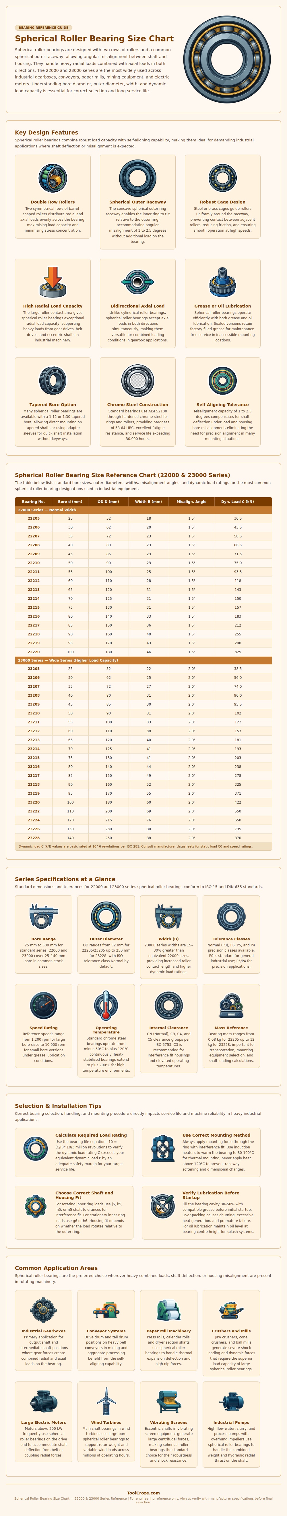 Spherical Roller Bearing Size Chart