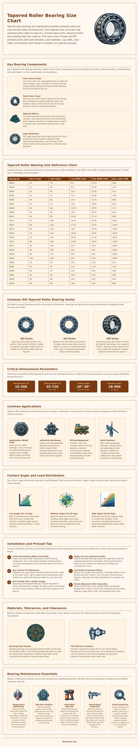 Tapered Roller Bearing Size Chart