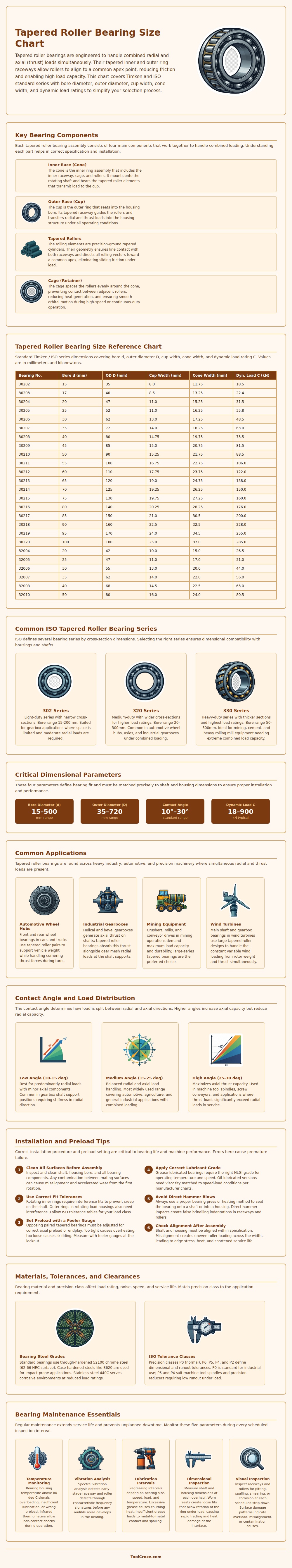 Tapered Roller Bearing Size Chart