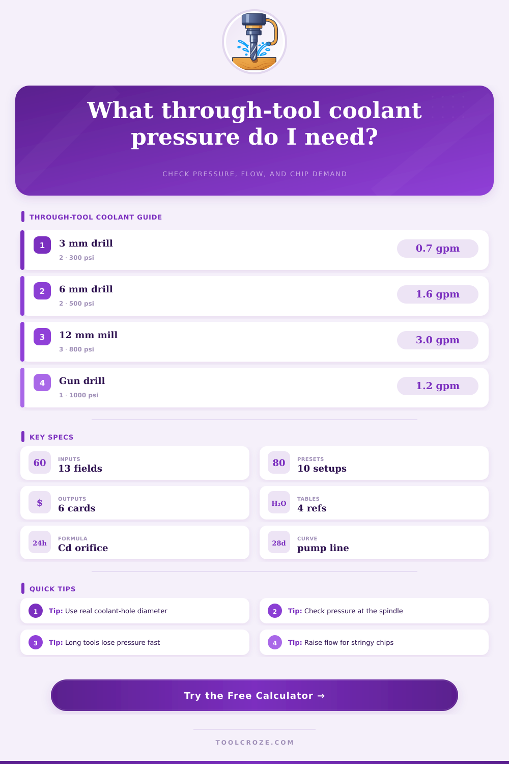 Through-Tool Coolant Pressure Calculator