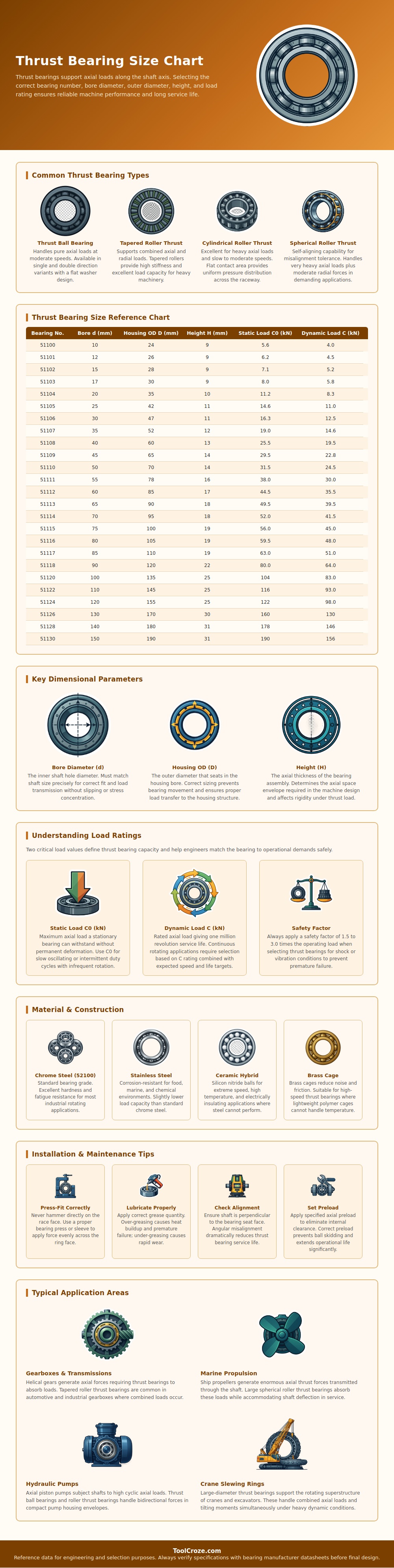 Thrust Bearing Size Chart