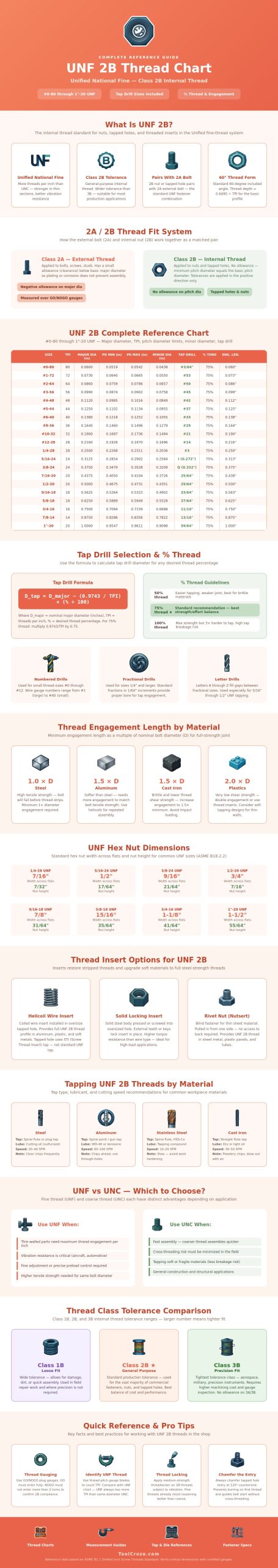 Unf 2b Thread Chart