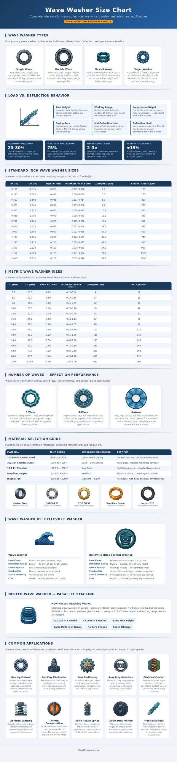 Wave Washer Size Chart