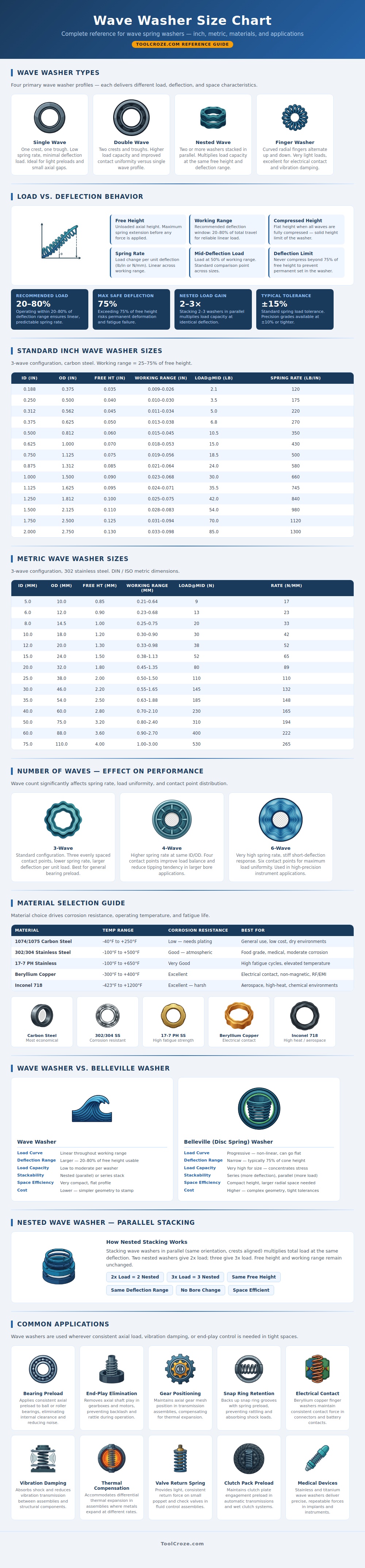 Wave Washer Size Chart