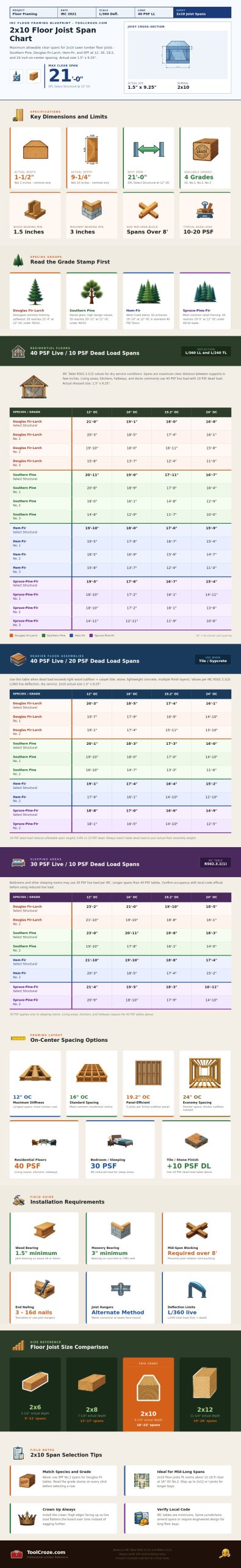 2x10 Floor Joist Span Chart