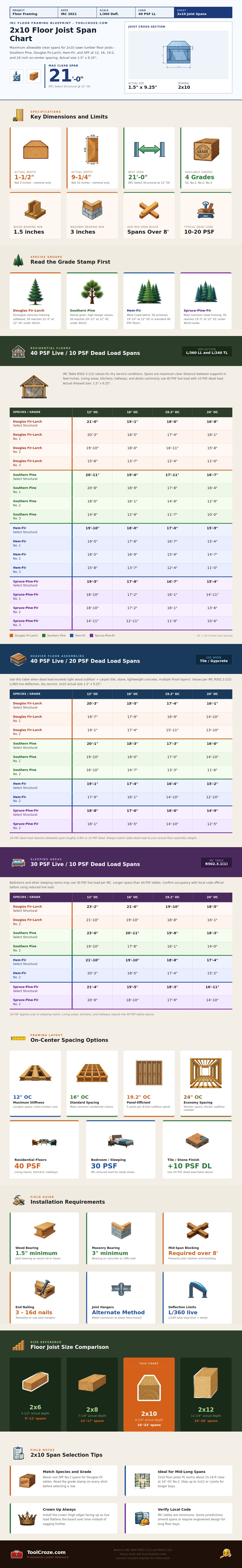 2×10 Floor Joist Span Chart