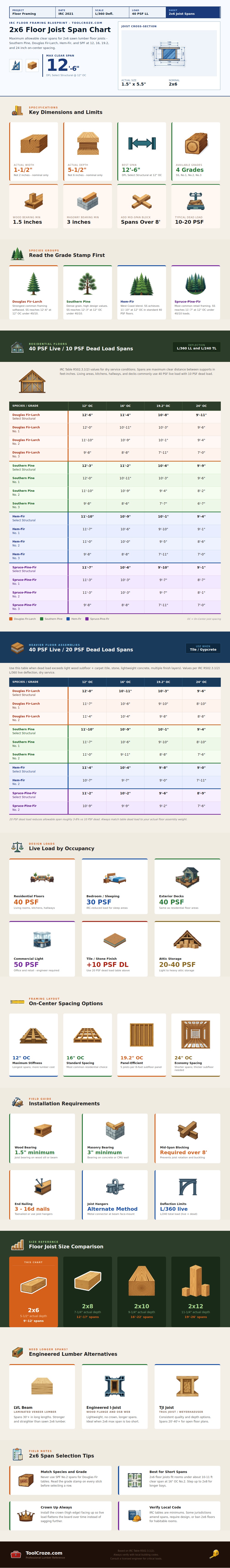 2×6 Floor Joist Span Chart
