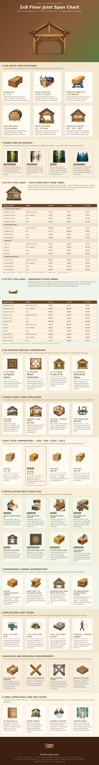 2x8 Floor Joist Span Chart