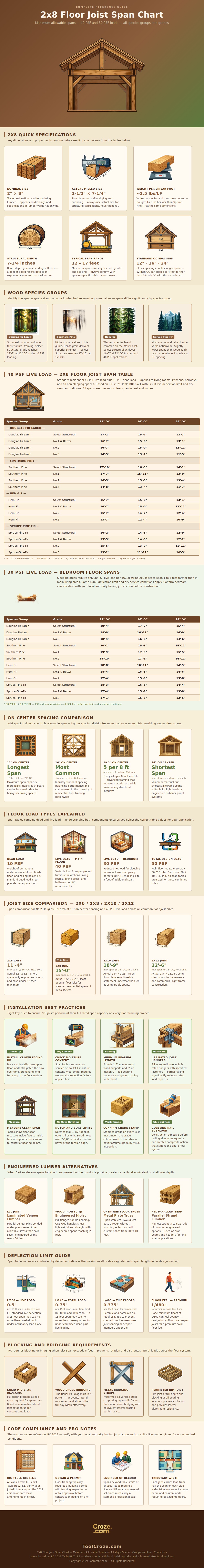 2×8 Floor Joist Span Chart