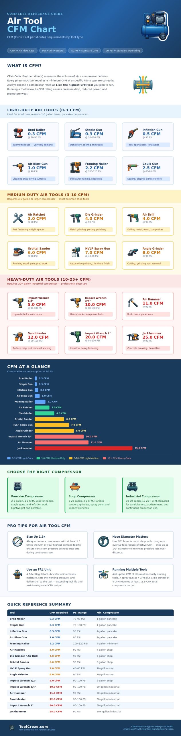 Air Tool Cfm Chart