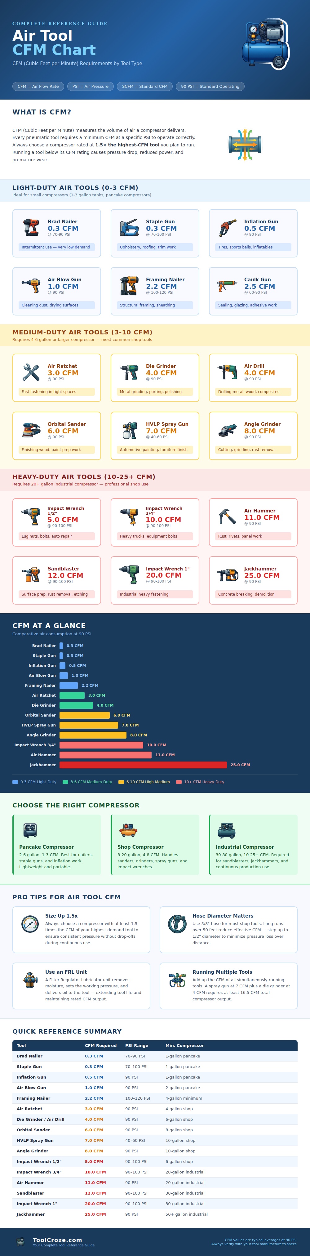 Air Tool Cfm Chart