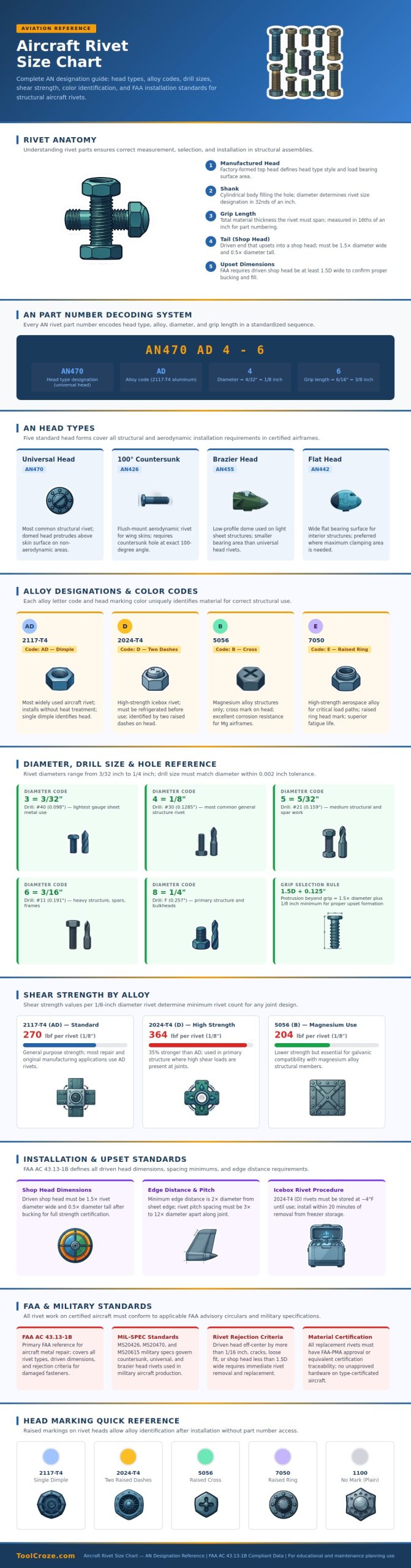 Aircraft Rivet Size Chart