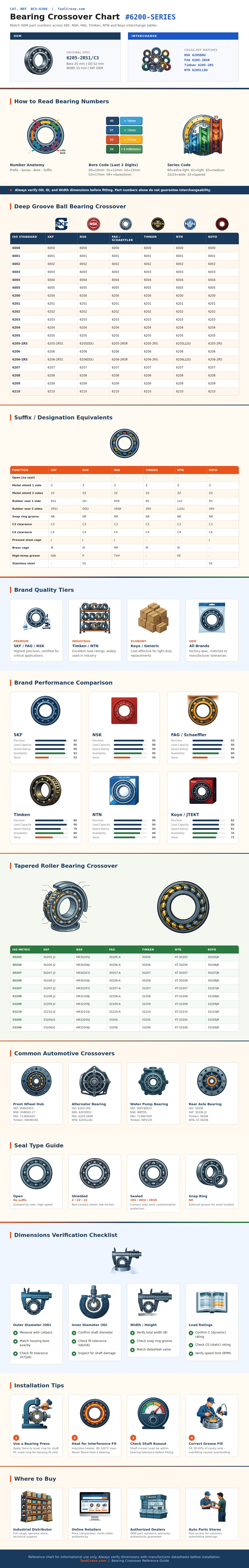 Bearing Crossover Chart