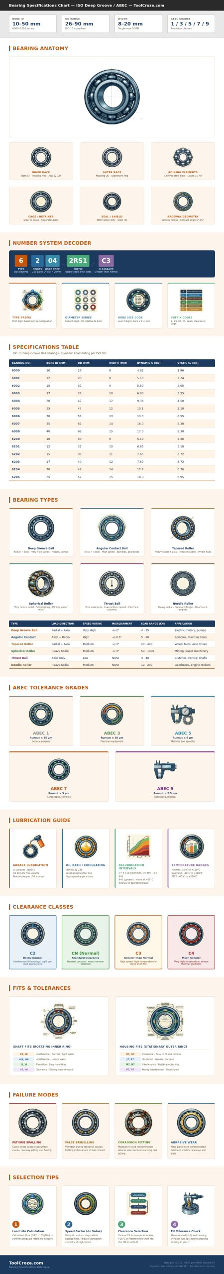 Bearing Specifications Chart
