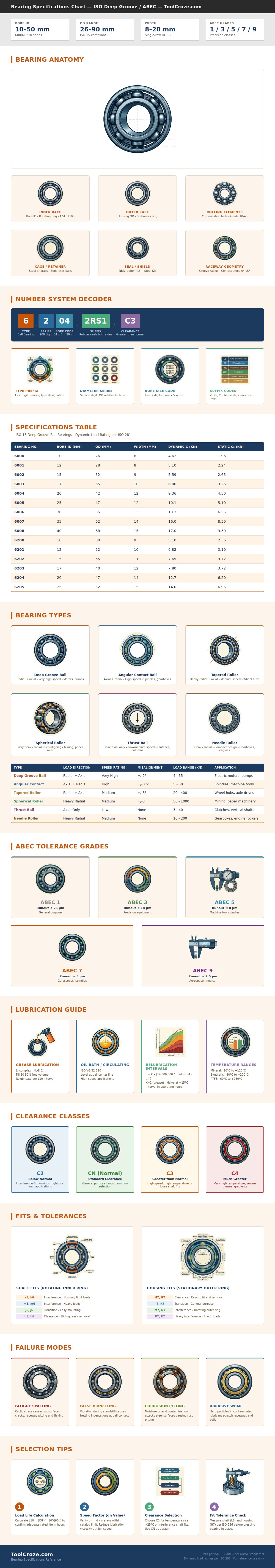 Bearing Specifications Chart