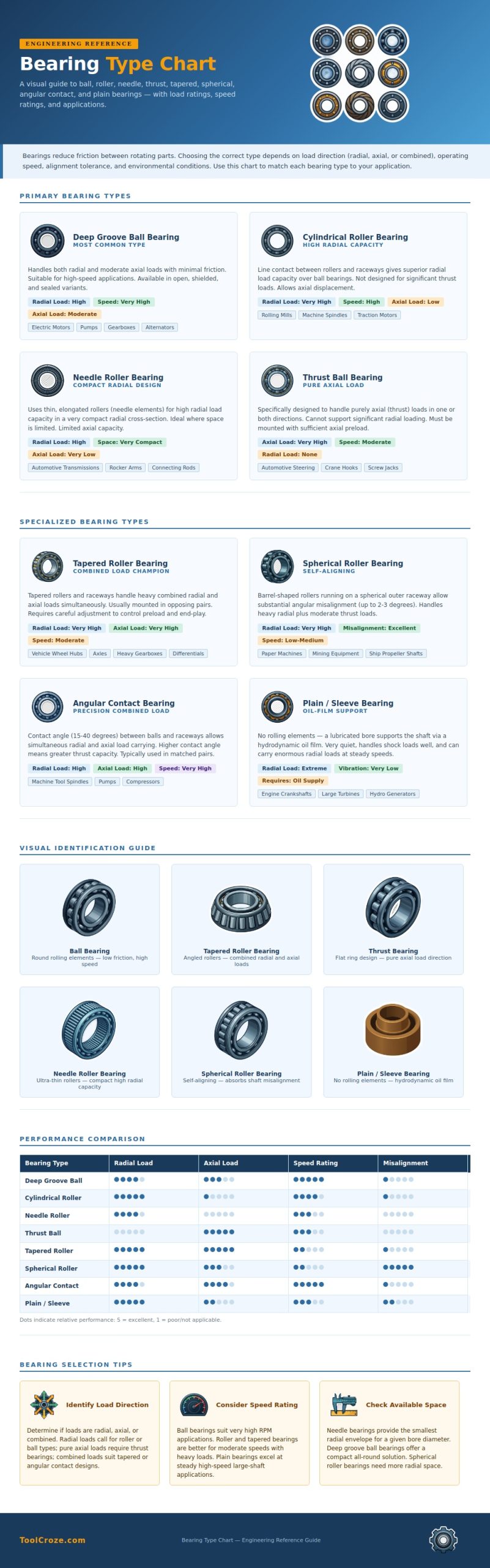 Bearing Type Chart