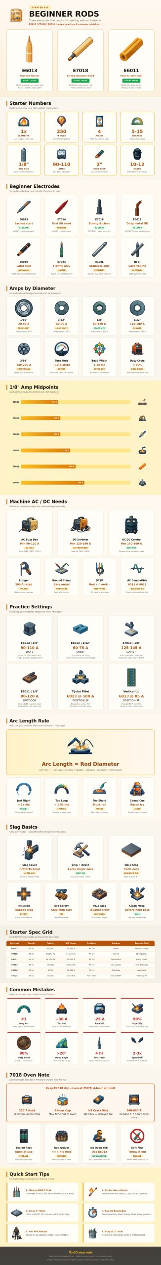 Beginner Welding Rod Chart