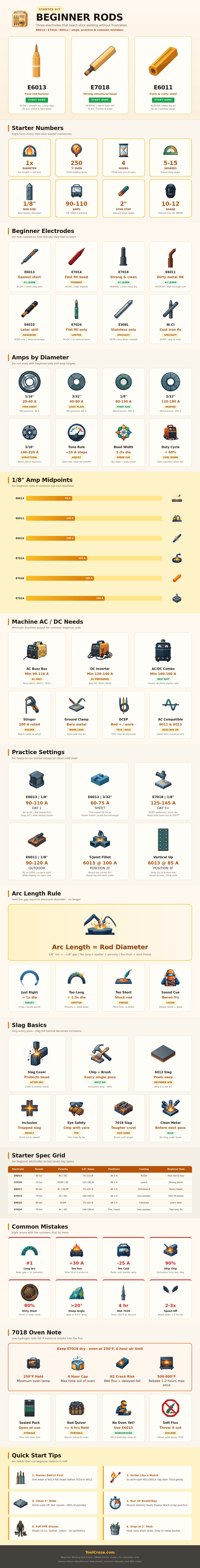 Beginner Welding Rod Chart