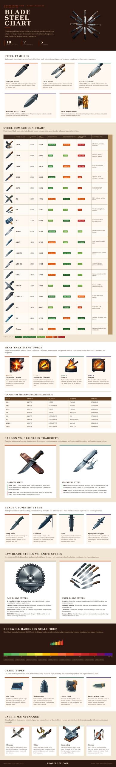 Blade Steel Chart