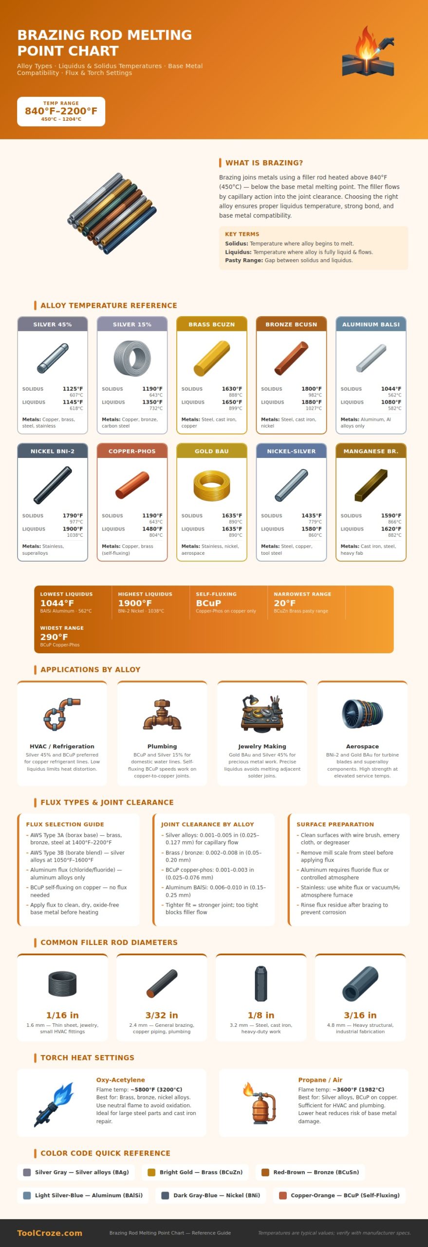 Brazing Rod Melting Point Chart