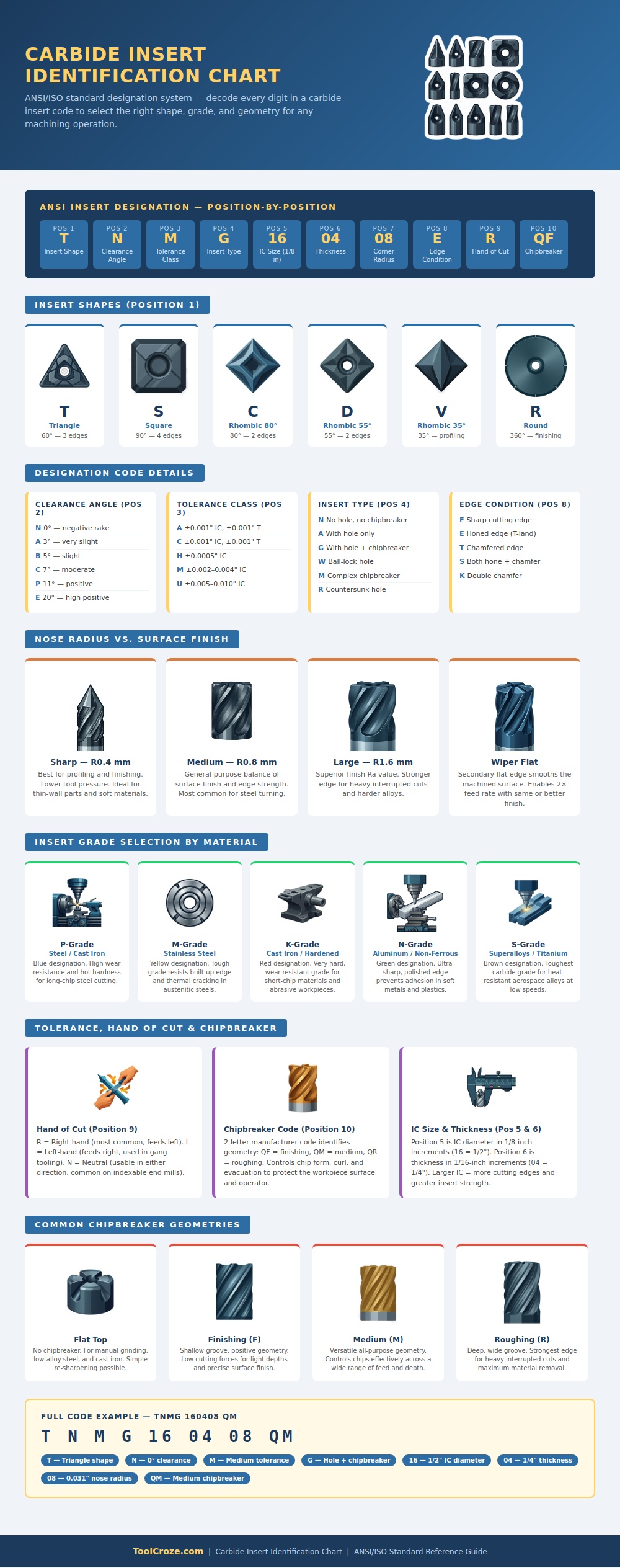 Carbide Insert Identification Chart