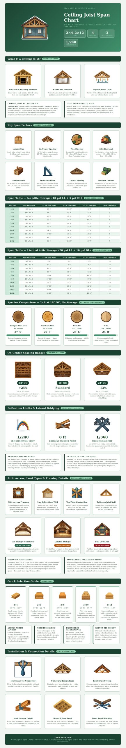 Ceiling Joist Span Chart
