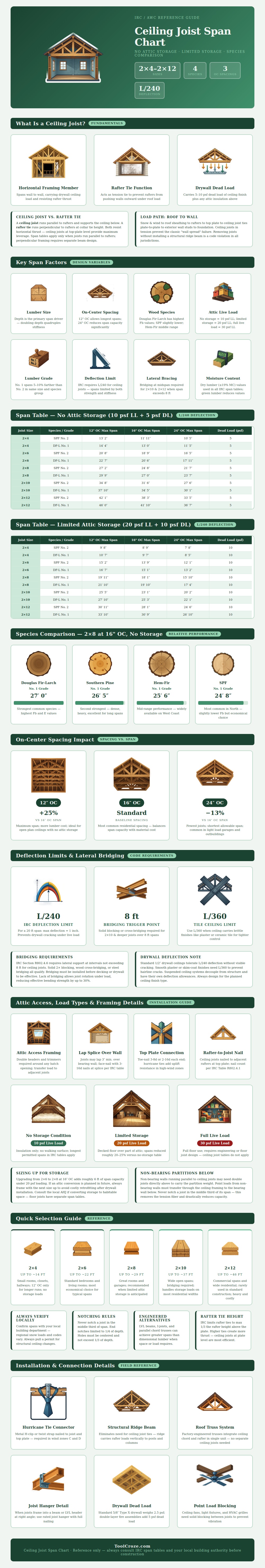 Ceiling Joist Span Chart