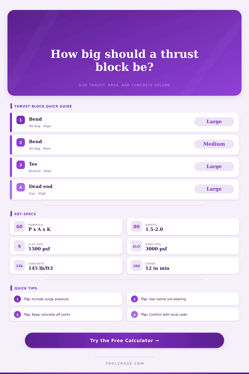 Concrete Thrust Block Calculator