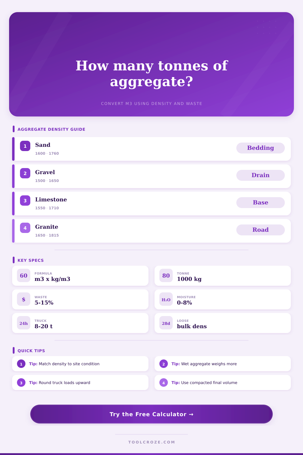 Convert M3 to Tonnes Aggregate Calculator