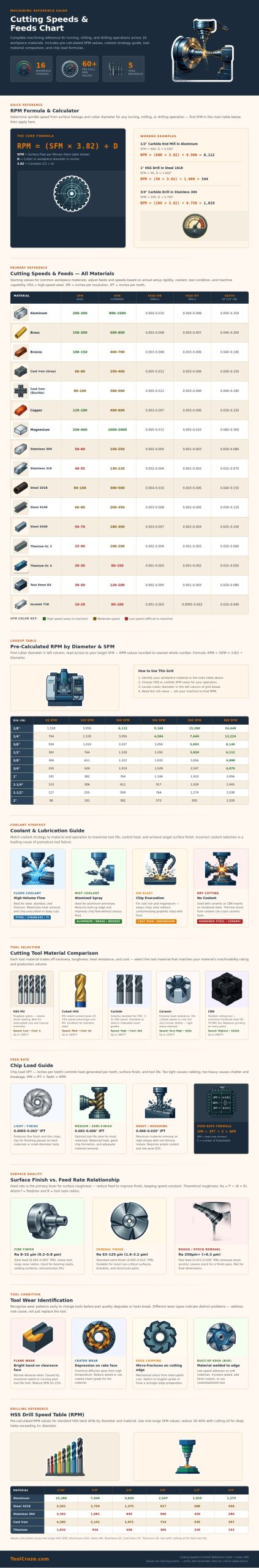 Cutting Speeds And Feeds Chart