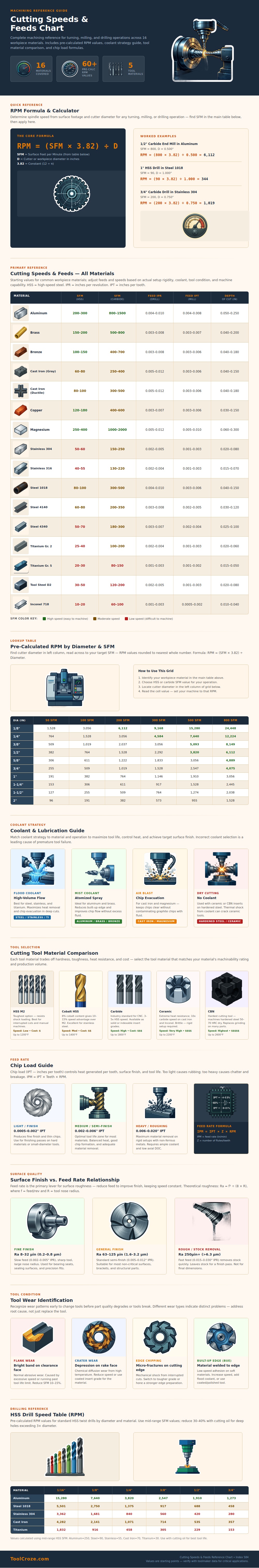 Cutting Speeds And Feeds Chart