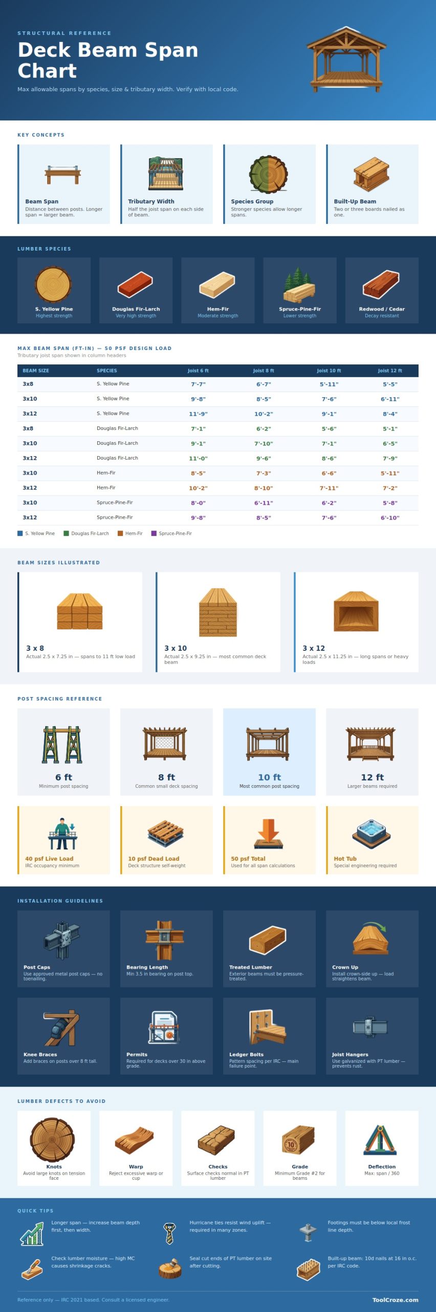 Deck Beam Span Chart