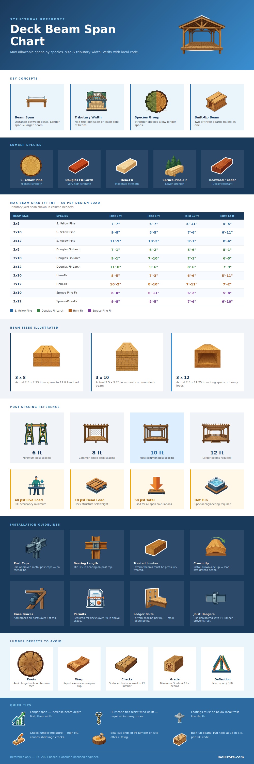 Deck Beam Span Chart