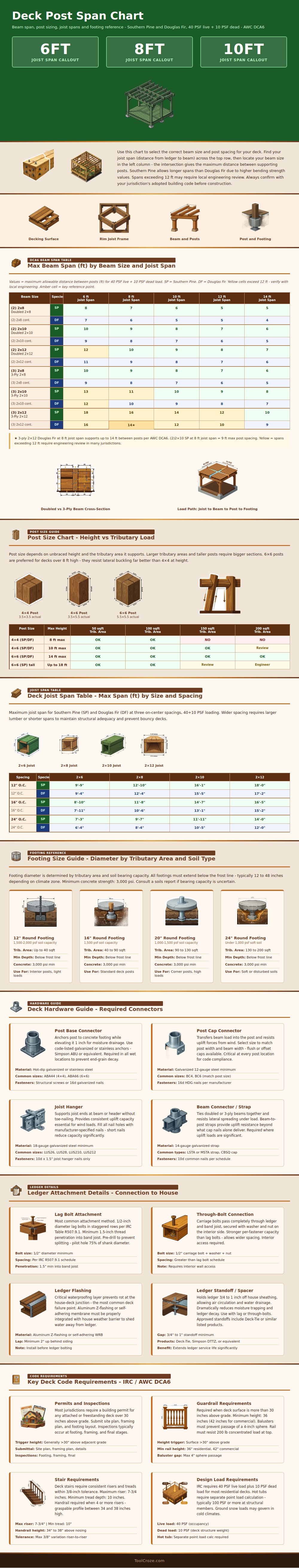 Deck Post Span Chart