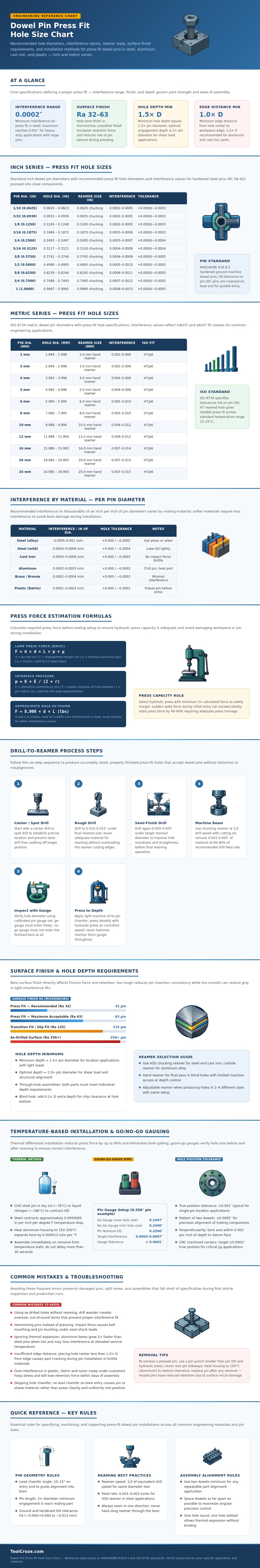Dowel Pin Press Fit Hole Size Chart