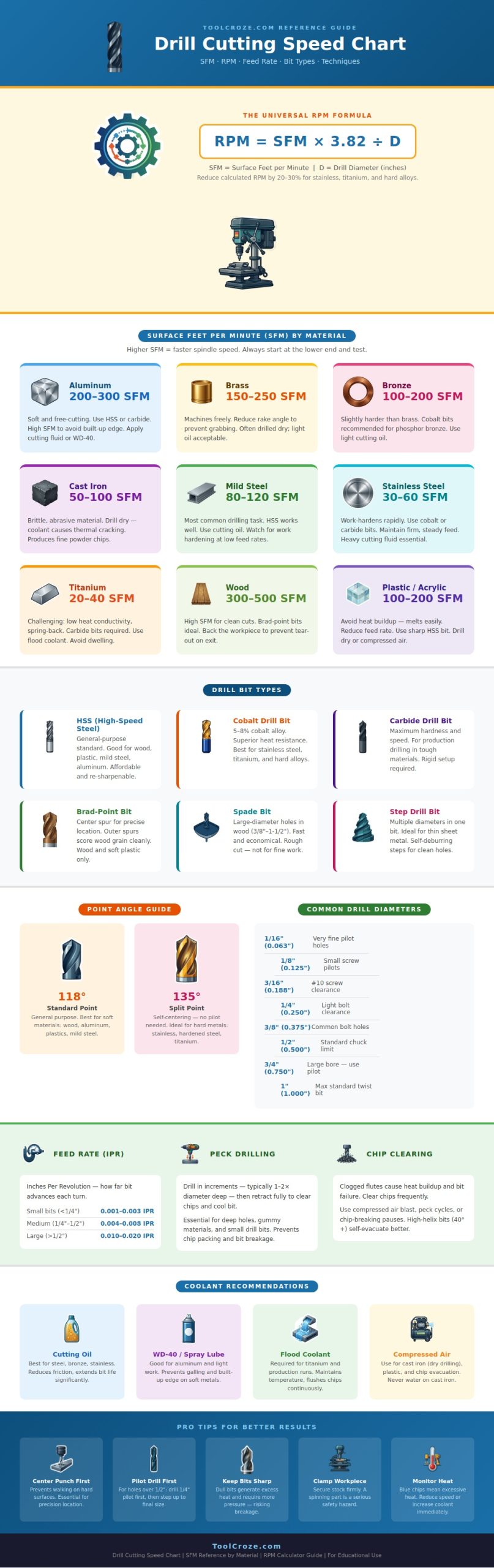 Drill Cutting Speed Chart